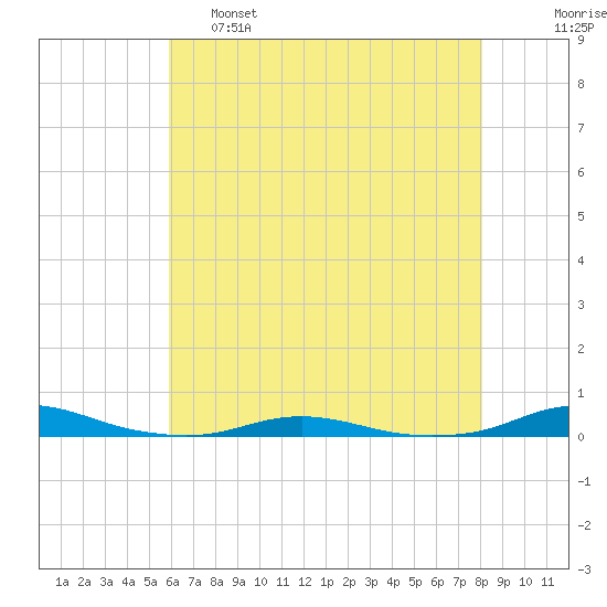 Roanoke Sound Channel tide chart for Wednesday, May 18, 2022