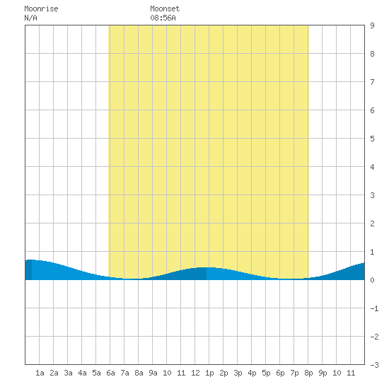 Roanoke Sound Channel tide chart for Thursday, May 19, 2022