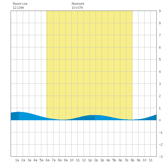 Roanoke Sound Channel tide chart for Friday, May 20, 2022