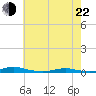 Roanoke Sound Channel tide chart for Sunday, May 22, 2022