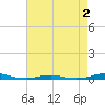 Roanoke Sound Channel tide chart for Monday, May 2, 2022