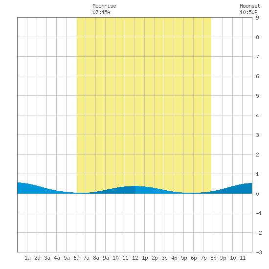 Roanoke Sound Channel tide chart for Tuesday, May 3, 2022
