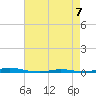 Roanoke Sound Channel tide chart for Saturday, May 7, 2022