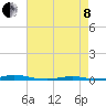 Roanoke Sound Channel tide chart for Sunday, May 8, 2022