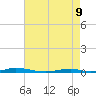 Roanoke Sound Channel tide chart for Monday, May 9, 2022