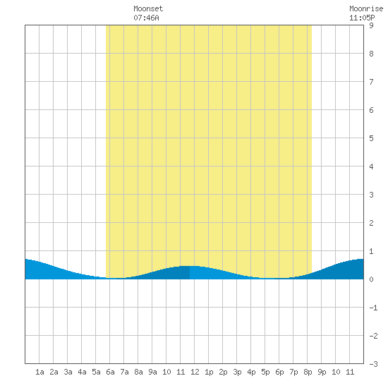 Roanoke Sound Channel tide chart for Thursday, June 16, 2022