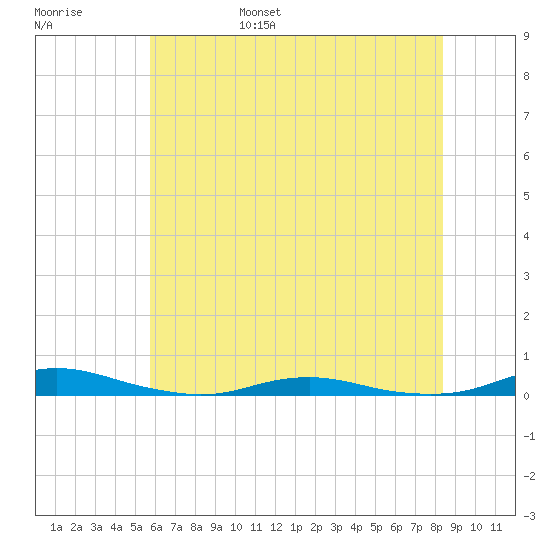 Roanoke Sound Channel tide chart for Saturday, June 18, 2022