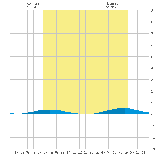 Roanoke Sound Channel tide chart for Friday, June 24, 2022