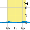 Roanoke Sound Channel tide chart for Friday, June 24, 2022