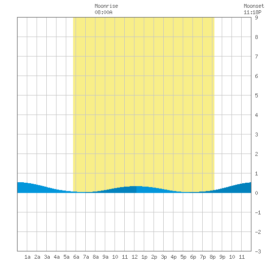 Roanoke Sound Channel tide chart for Thursday, June 2, 2022