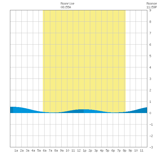Roanoke Sound Channel tide chart for Friday, June 3, 2022