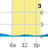 Roanoke Sound Channel tide chart for Friday, June 3, 2022