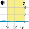 Roanoke Sound Channel tide chart for Tuesday, June 7, 2022