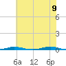 Roanoke Sound Channel tide chart for Thursday, June 9, 2022