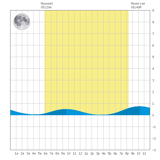 Roanoke Sound Channel tide chart for Wednesday, July 13, 2022
