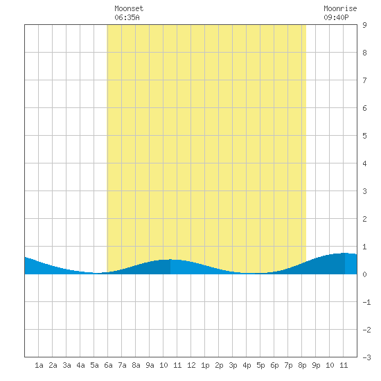 Roanoke Sound Channel tide chart for Thursday, July 14, 2022