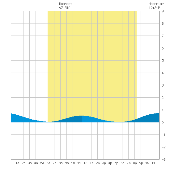 Roanoke Sound Channel tide chart for Friday, July 15, 2022