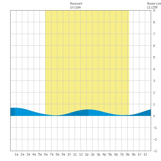 Roanoke Sound Channel tide chart for Sunday, July 17, 2022