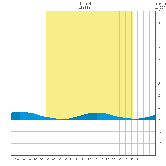 Roanoke Sound Channel tide chart for Monday, July 18, 2022