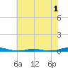 Roanoke Sound Channel tide chart for Friday, July 1, 2022