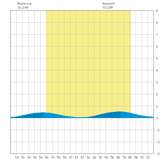 Roanoke Sound Channel tide chart for Friday, July 22, 2022