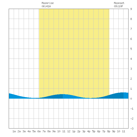 Roanoke Sound Channel tide chart for Friday, July 29, 2022