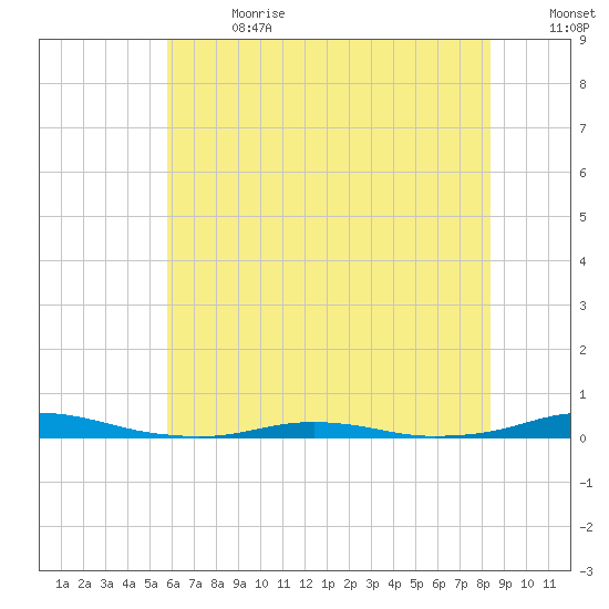 Roanoke Sound Channel tide chart for Saturday, July 2, 2022