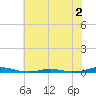 Roanoke Sound Channel tide chart for Saturday, July 2, 2022