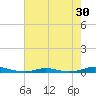 Roanoke Sound Channel tide chart for Saturday, July 30, 2022