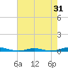 Roanoke Sound Channel tide chart for Sunday, July 31, 2022