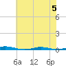 Roanoke Sound Channel tide chart for Tuesday, July 5, 2022