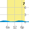 Roanoke Sound Channel tide chart for Thursday, July 7, 2022