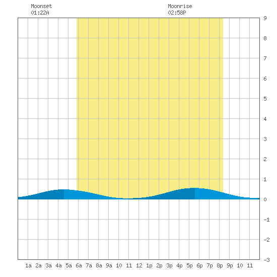 Roanoke Sound Channel tide chart for Friday, July 8, 2022