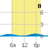 Roanoke Sound Channel tide chart for Friday, July 8, 2022