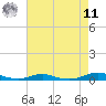 Roanoke Sound Channel tide chart for Thursday, August 11, 2022