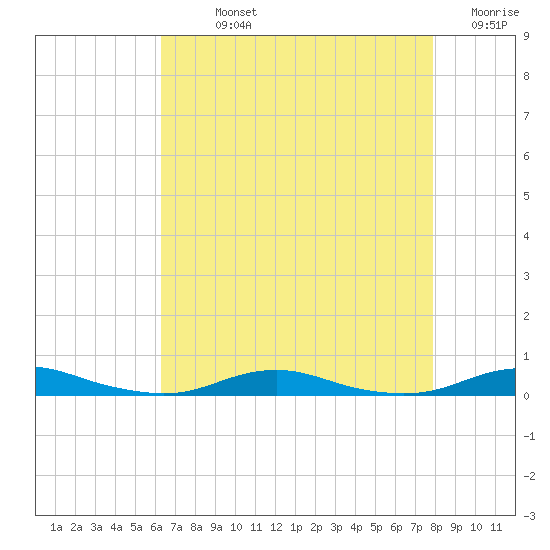 Roanoke Sound Channel tide chart for Sunday, August 14, 2022