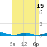 Roanoke Sound Channel tide chart for Monday, August 15, 2022