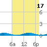 Roanoke Sound Channel tide chart for Wednesday, August 17, 2022