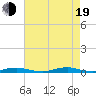 Roanoke Sound Channel tide chart for Friday, August 19, 2022