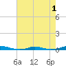 Roanoke Sound Channel tide chart for Monday, August 1, 2022