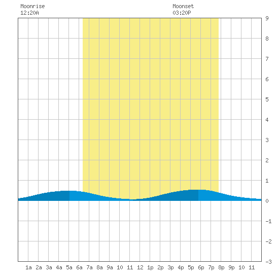 Roanoke Sound Channel tide chart for Saturday, August 20, 2022