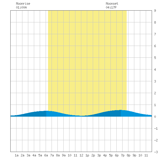 Roanoke Sound Channel tide chart for Sunday, August 21, 2022