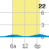Roanoke Sound Channel tide chart for Monday, August 22, 2022
