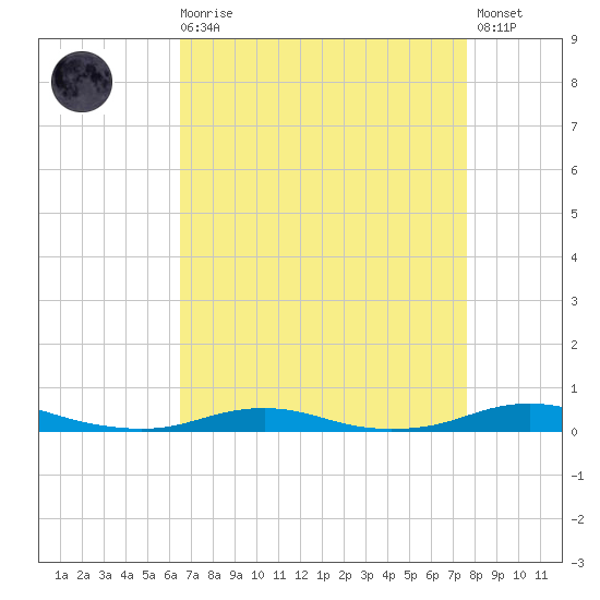 Roanoke Sound Channel tide chart for Saturday, August 27, 2022