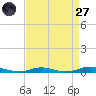 Roanoke Sound Channel tide chart for Saturday, August 27, 2022