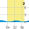 Roanoke Sound Channel tide chart for Tuesday, August 2, 2022