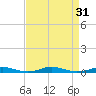 Roanoke Sound Channel tide chart for Wednesday, August 31, 2022