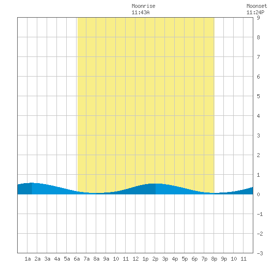 Roanoke Sound Channel tide chart for Wednesday, August 3, 2022