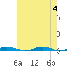 Roanoke Sound Channel tide chart for Thursday, August 4, 2022
