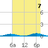 Roanoke Sound Channel tide chart for Sunday, August 7, 2022
